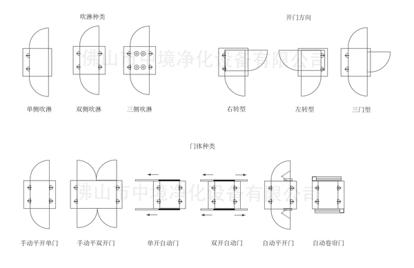 風淋室門體選型