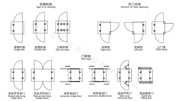 风淋室门体选型