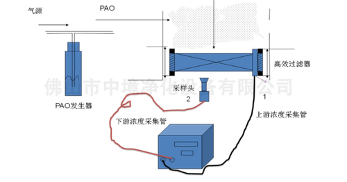 PAO 测试法