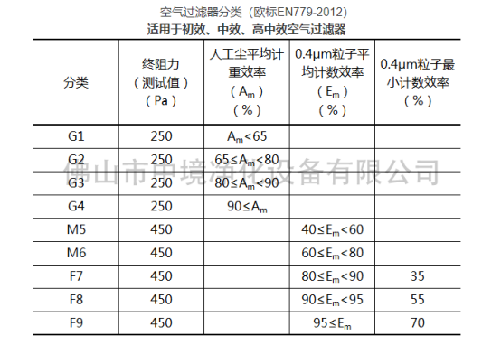 空氣過濾器等級歐標