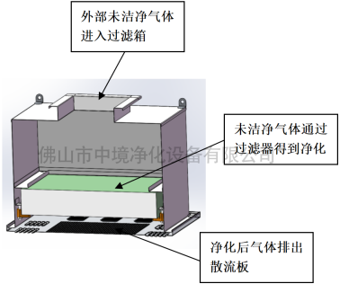 高效過濾送風箱結構圖