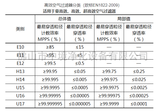 空氣過濾器等級歐標