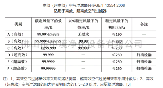 空氣過濾器等級國標