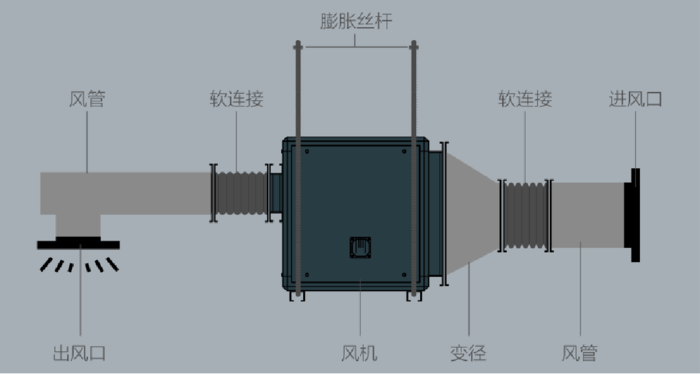 安装送排风箱示意图