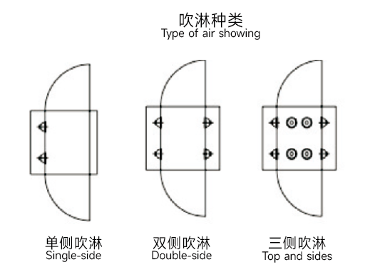 風淋室吹淋方式