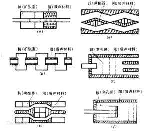 阻抗復(fù)合式消聲器結(jié)構(gòu)圖