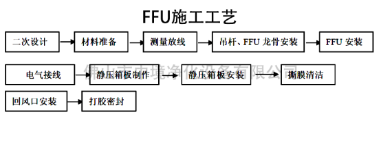 FFU层流送风单元安装