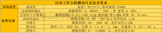 潔凈工作臺檢測項目