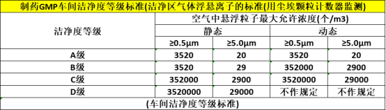 GMP車間潔凈度等級標(biāo)準(zhǔn)