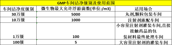 GMP車間潔凈級別及使用范圍