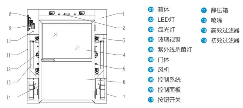 氙光傳遞柜結構圖