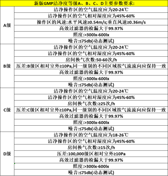 GMP車間潔凈區(qū)工作環(huán)境要求